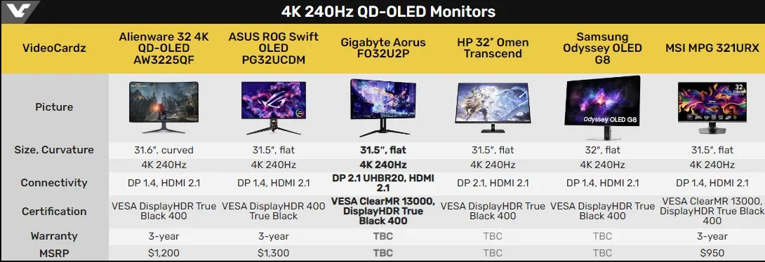 Gigabyte заявила, что новый AORUS F032U2P с QD-OLED будет самым быстрым среди конкурентов