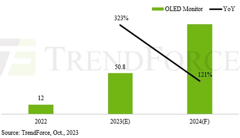 Будущее за OLED? Ожидается рост продаж на 323 % до конца года и в двукратный рост в следующем