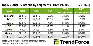 Samsung и LG теряют рынок телевизоров