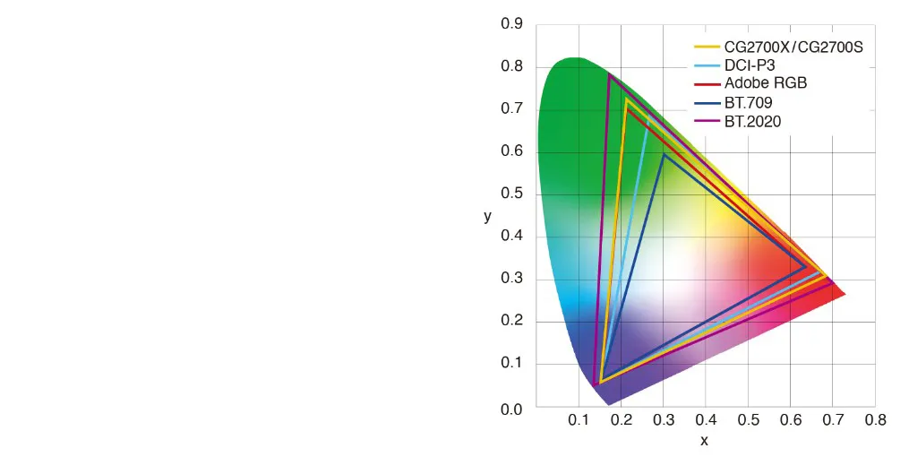 Монитор Eizo ColorEdge CG2700S