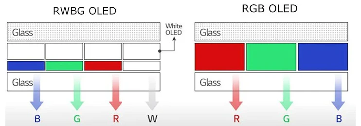 Старая архитектура W-OLED против новой RGB-OLED